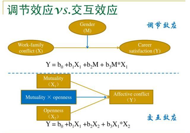 一文彻底弄懂调节(交互)效应 中介(机制)效应 控制(混淆)变量等内容