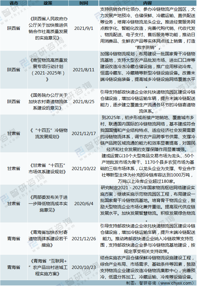 2021年中国各省市冷链物流行业相关政策分析十四五冷链物流发展规划下