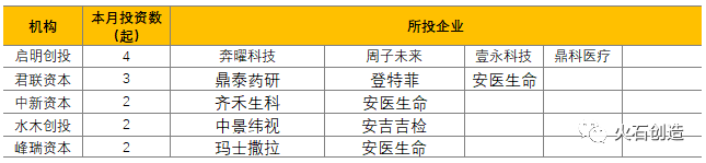 新知达人, 4月生物医药产业Top50融资项目盘点