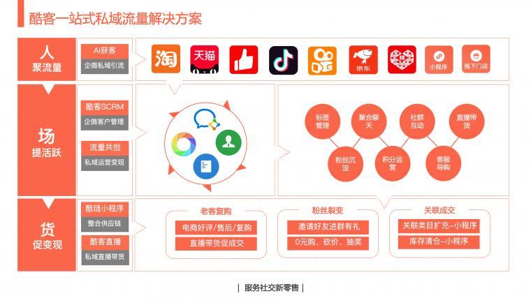 企服商城, 酷客SCRM-私域流量营销平台,酷客SCRM