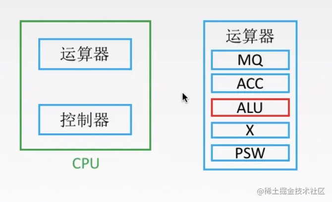 cpu中比較重要的兩個部件是運算器和控制器,我們先來看看運算器的主要