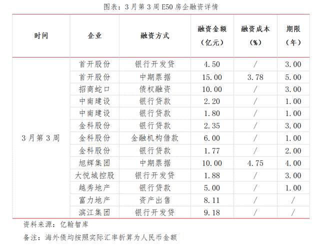 【保利,建發投資力度穩定,國民企合作開局面臨困難】