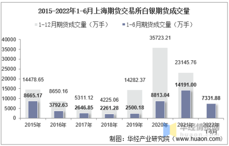 2022年6月上海期货交易所白银期货成交量、成交金额