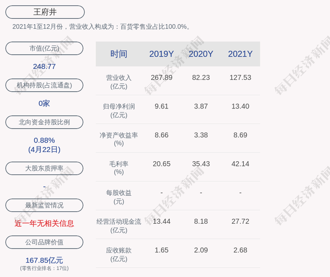 和桥机构, 肯德基全国首家“小绿店”登陆京城、王府井去年净利润同比增长295.6%、完美日记不再“完美”、北京姚家园万象汇开业