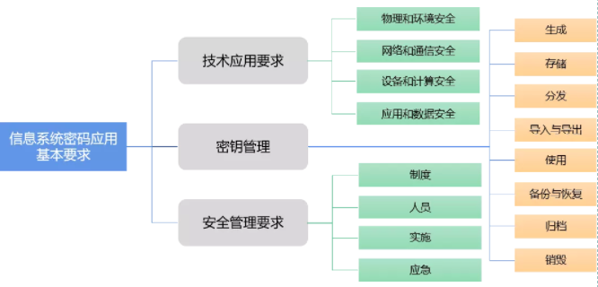 新知达人, 解读商用密码安全性评估(密评)的几大问题