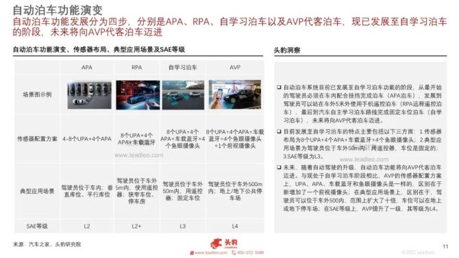 新知达人, 2021年中国自动泊车行业分析