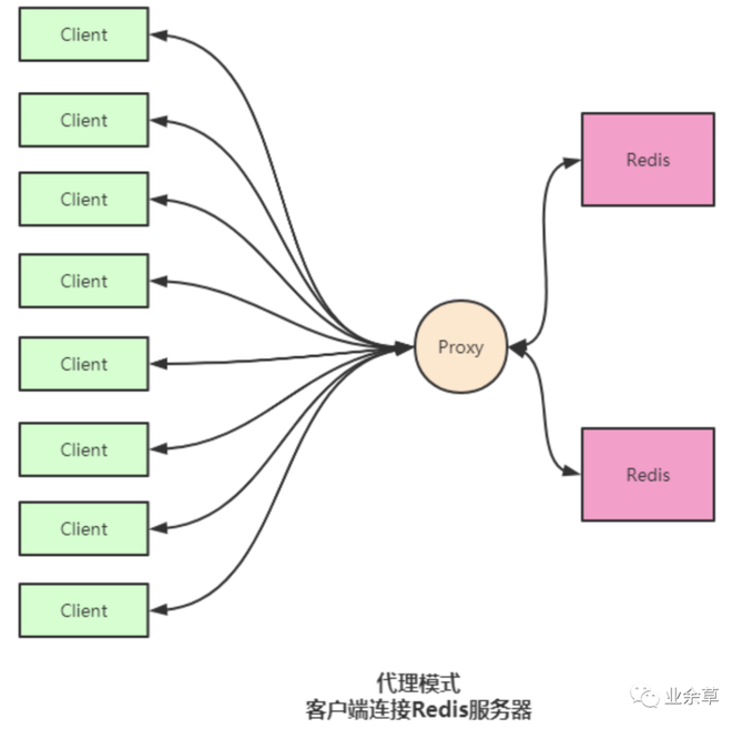 面試官為什麼redis集群要使用反向代理