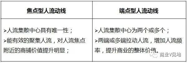 商业V见地, 社区商业：分布形式、商铺划分、租售模式、发展趋势