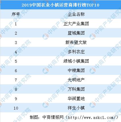新知图谱, 2019中国农业小镇运营商排行榜TOP10:祥生小镇上榜