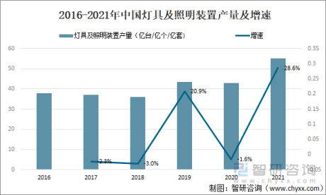 2021年中国灯具及照明装置行业现状分析：产量同比增长28.6%[图]