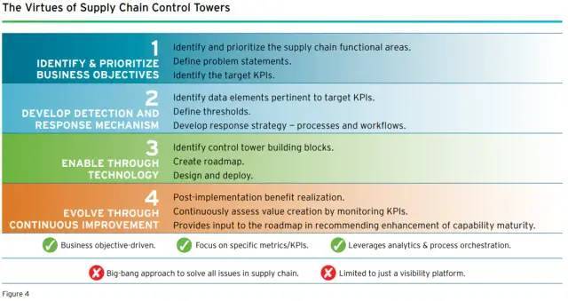 新知达人, 供应链控制塔是如何加速数字化的商业效益