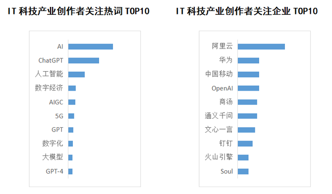 新知达人, 商业新知发布2023年4月IT科技行业ToB内容营销指数