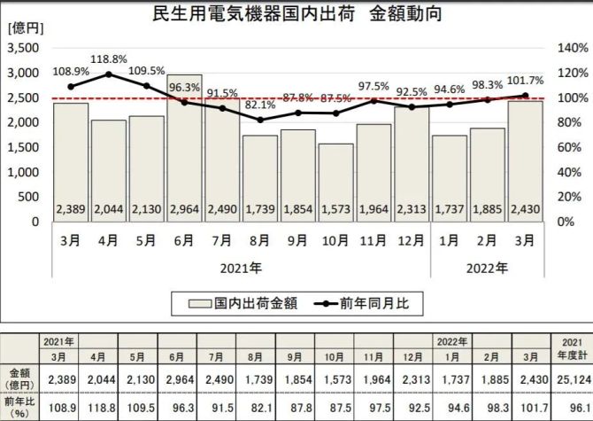 新知达人, 日本：去年日本国内白色家电出货量额双双创新高 均价涨幅达15%左右