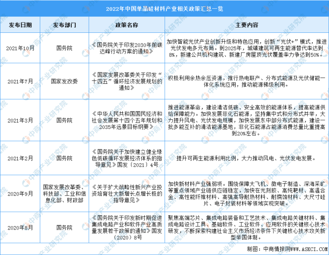 新知达人, 2022年中国单晶硅行业市场前景及投资研究报告