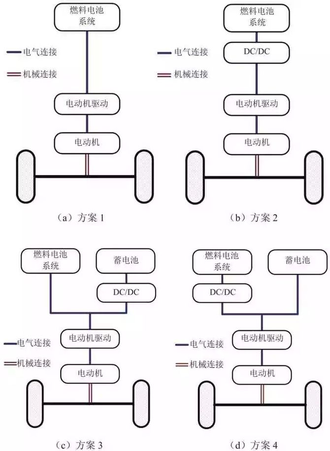 新知达人 燃料电池电动汽车匹配设计流程和方法