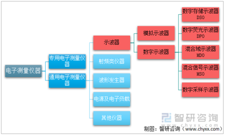 【速览】2021年中国示波器行业及细分产品数字示波器市场现状分析[图]