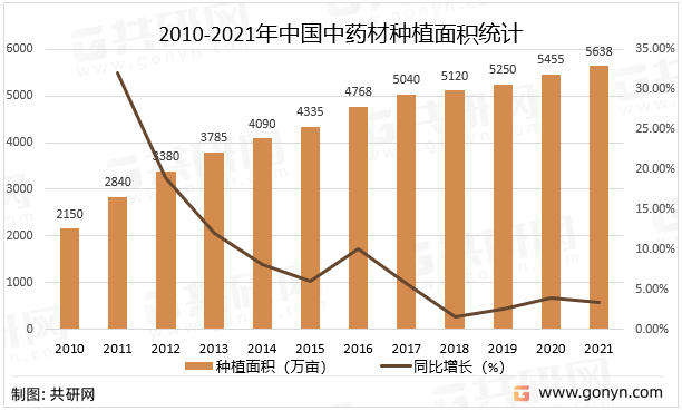 品種最多,生產體系最完整的中藥材生產大國,2021年中國中藥材產量達