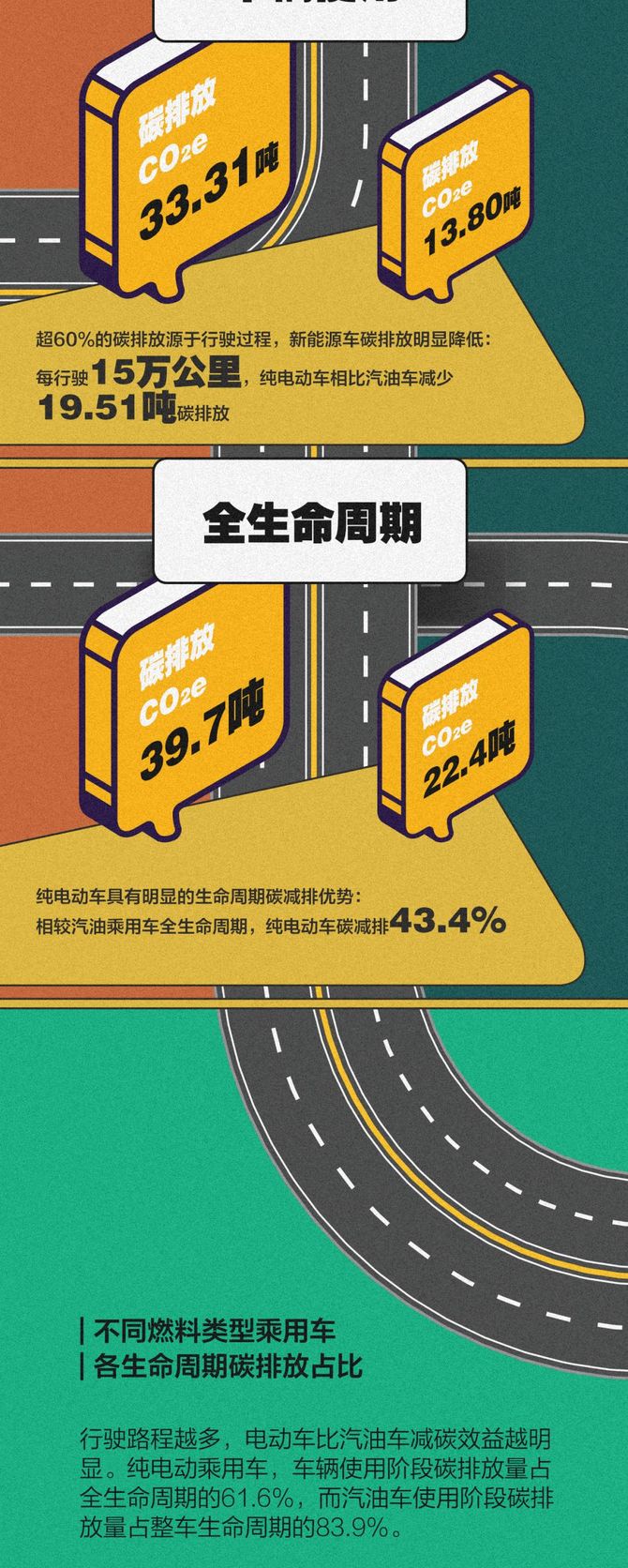 新知达人, 一辆汽车的碳排放有多少?