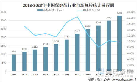 2022年中国保健品行业市场规模及头部企业分析[图]