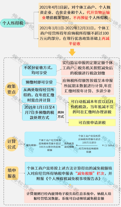 2,税收优惠按照《个体工商户个人所得税计税办法(国家税务总局令第