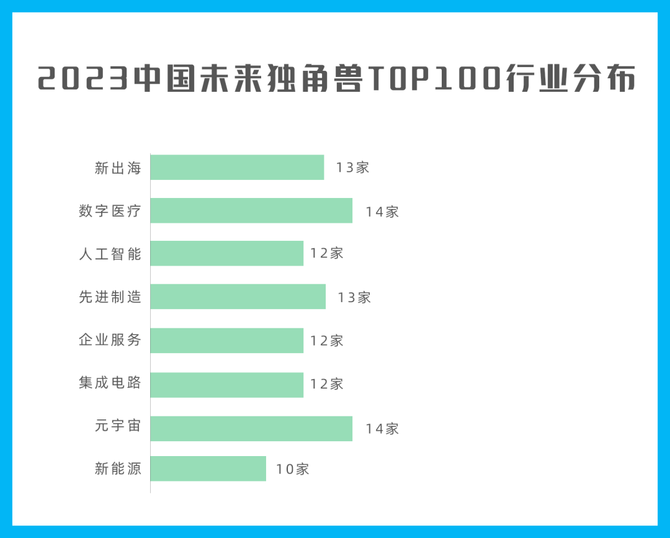 新知达人, 2023中国未来独角兽TOP 100