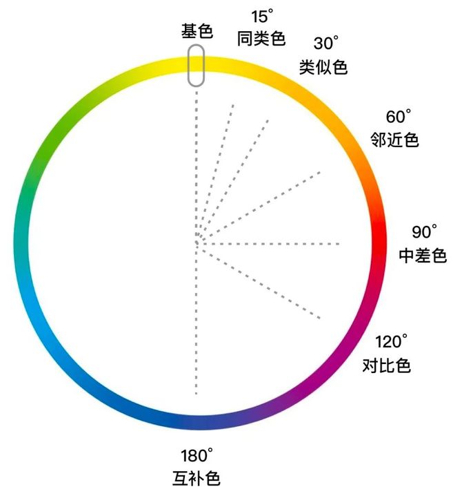 這幾種顏色通過色相環的角度進行取色,如下圖所示:1.