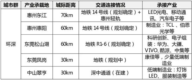 地處松山湖大道與石大路交匯處,緊鄰莞惠城軌寮步站,毗鄰松山湖高新區