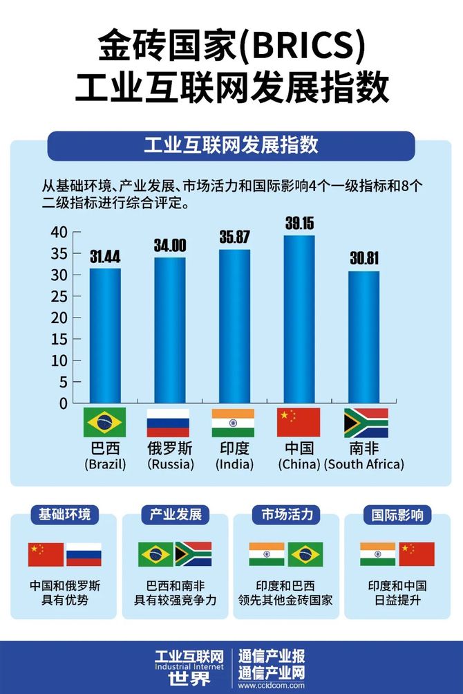 齊頭並進各具優勢金磚國家工業互聯網與數字製造發展指數發佈
