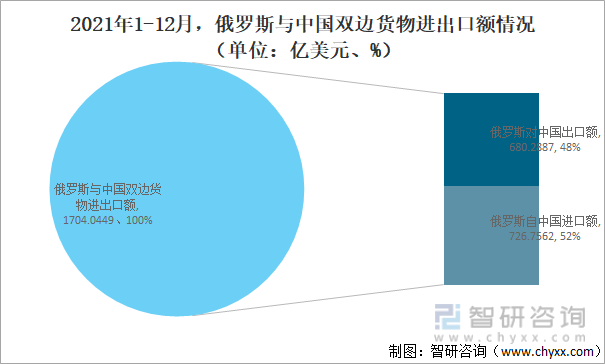 中俄雙邊進出口額增長,貿易逆差下降,礦物產品佔比最大[圖]