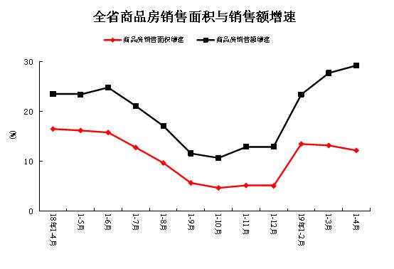 新知图谱, 1-4月河南房地产开发和销售情况:销售面积同比增长7.0%