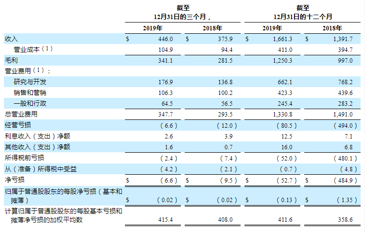 Dropbox第四季度收入为4.46亿美元，同比增长19％