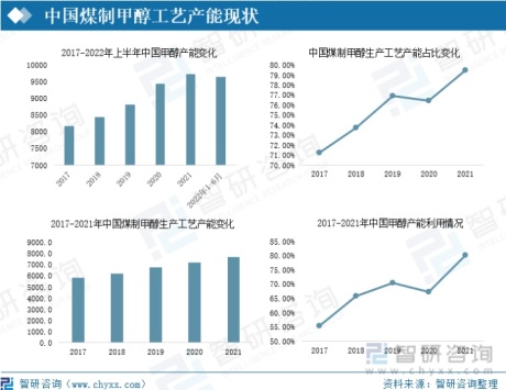 2022年中国煤制甲醇行业全景速览：企业利润持续下跌，新能源产业持续发展为行业注入新动力[图]