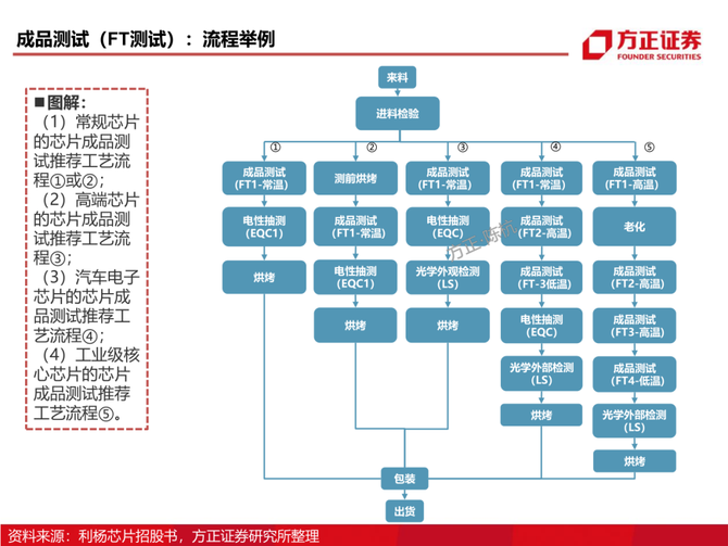 芯片測試產業鏈