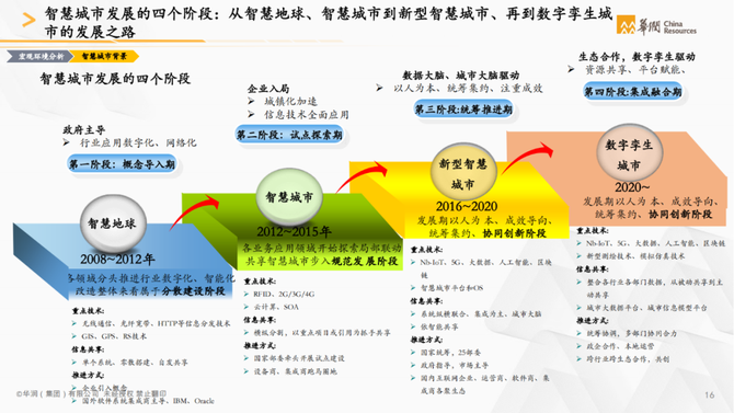 行业调研报告, 华润集团：智慧城市白皮书（城市建设运营数字化转型）—文末附下载链接