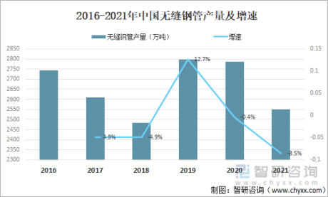 2022年中国无缝钢管行业供需及主要龙头企业分析[图]