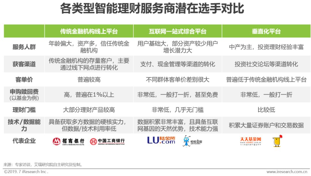 新知图谱, 2019年智能理财服务分级分析报告