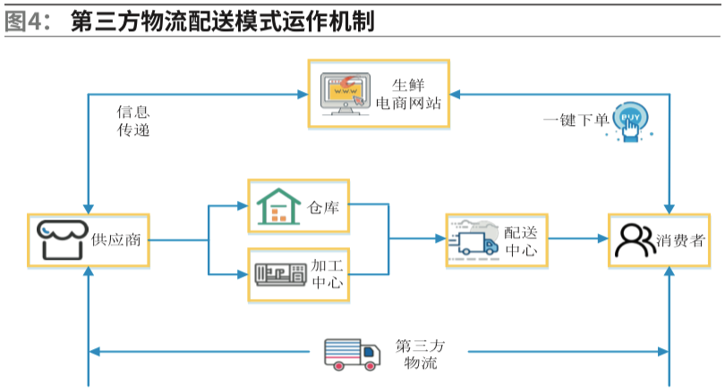 京东自主配送流程图图片