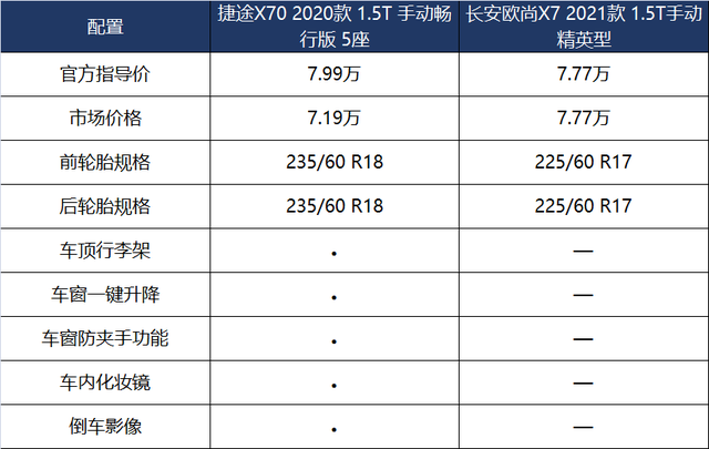 8万级热门大空间suv选捷途x70还是欧尚x7