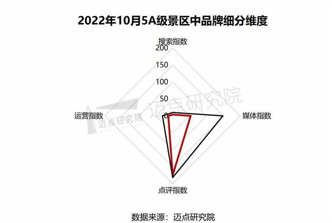 迈点网, 2022年10月5A级景区品牌100强榜单