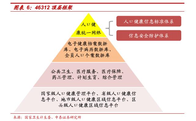 公共卫生,医疗服务,计划生育,医疗保障,药品管理,综合管理六项业务