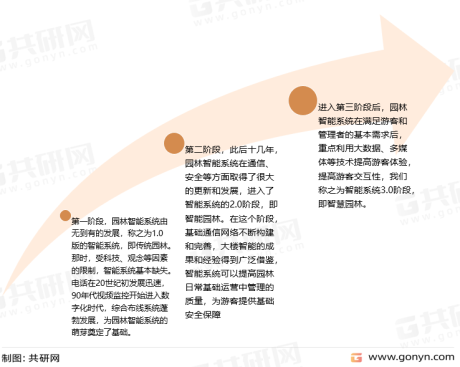 中国智慧园林发展历程及行业建设趋势