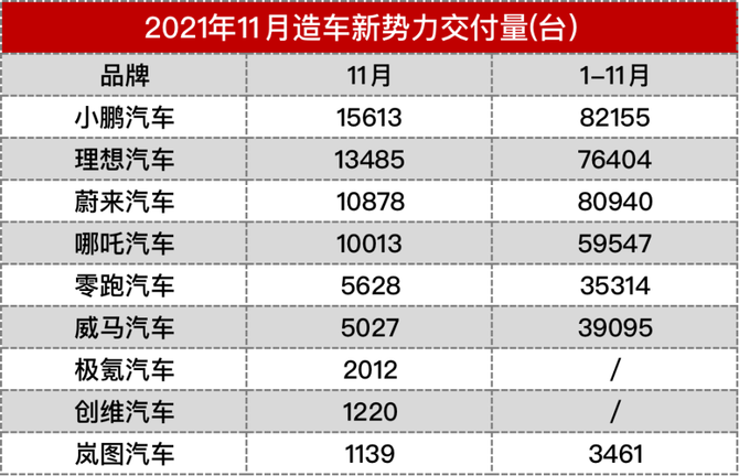 新知达人, 11月新势力品牌卖疯了，四个品牌交付超万辆