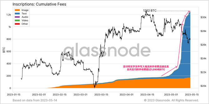 新知达人, Glassnode 数据研究：回顾比特币铭文爆发的“疯狂一周”