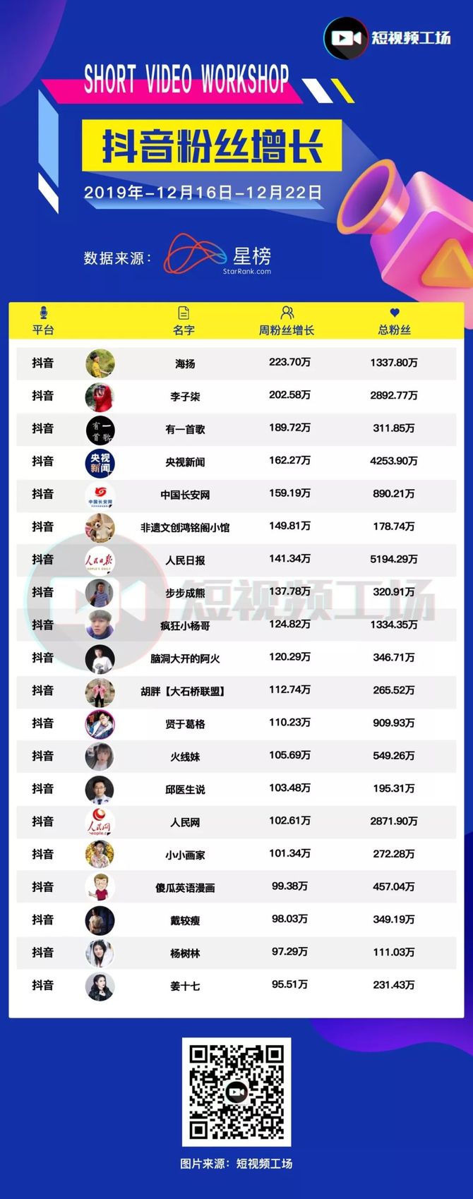 新知达人, 短视频周榜 | 辛巴周带货4亿;爱奇艺再战短视频;“外卖小哥”海扬涨粉223万