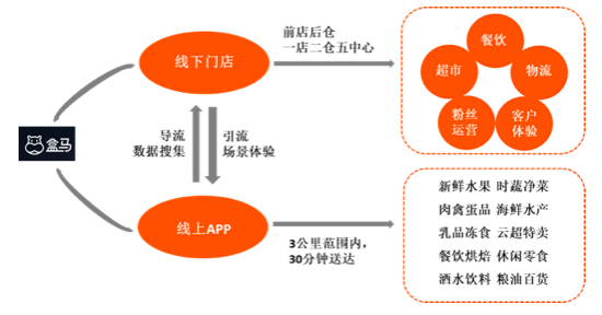 盒马鲜生配送流程图图片