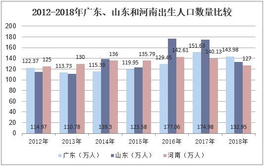 2018年各省市出生人口數量排名廣東反超山東省成為新晉榜首