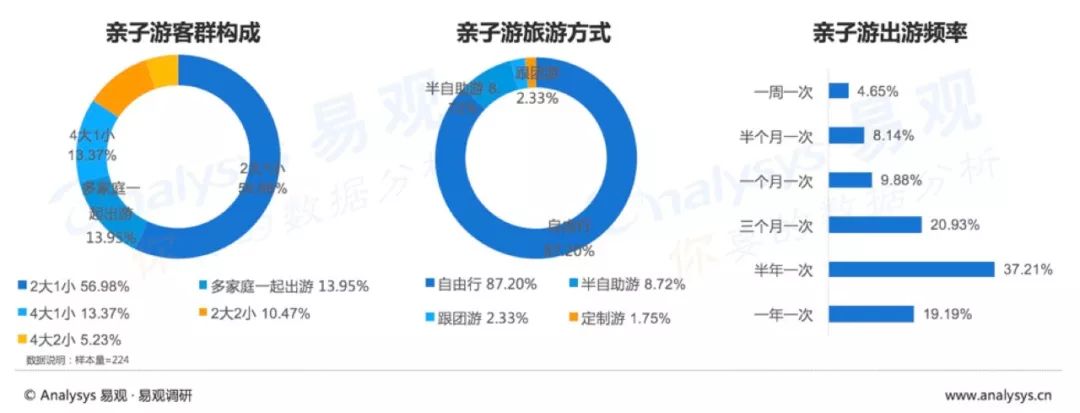 新知图谱, 7张图读懂!为人父母必看的“亲子游用户行为分析”