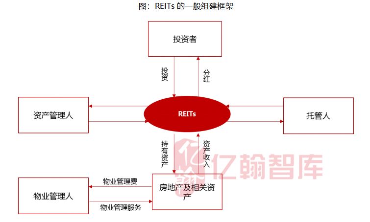 新知图谱, 深度丨关于国内REITs产品发展研究