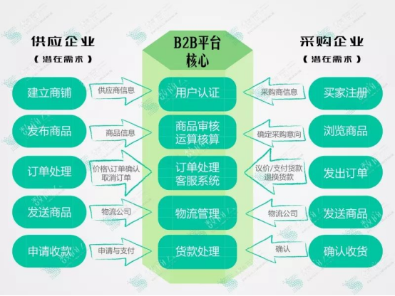 医药医疗b2b平台赋能企业数字化转型破局传统医药通路难题