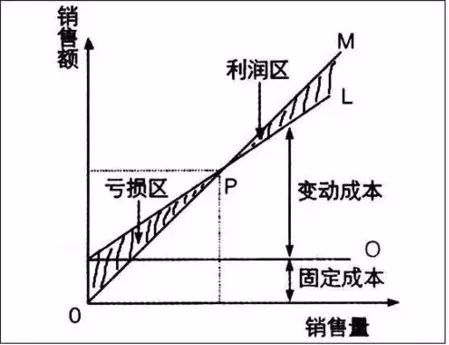 新知达人, 门店利润盈亏分析及客流量预测模板